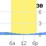 Las Mareas tide chart for Monday, June 30, 2025