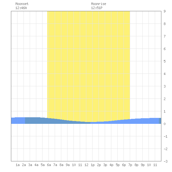 Las Mareas tide chart for Tuesday, June 3, 2025