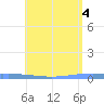 Las Mareas tide chart for Wednesday, June 4, 2025