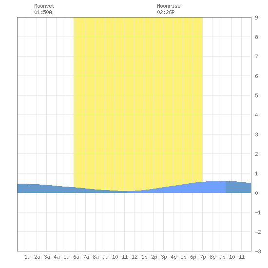 Las Mareas tide chart for Thursday, June 5, 2025
