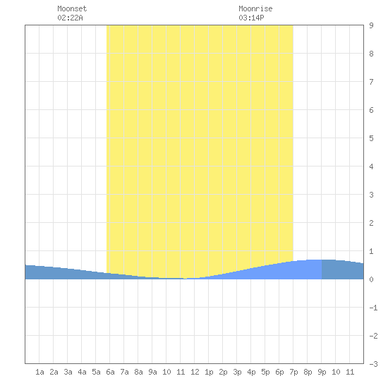 Las Mareas tide chart for Friday, June 6, 2025