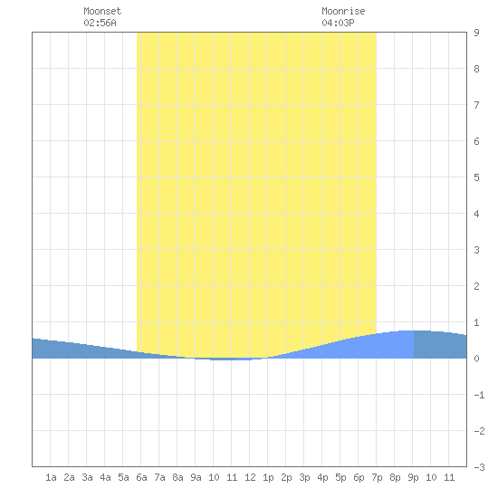 Las Mareas tide chart for Saturday, June 7, 2025