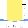 Las Mareas tide chart for Friday, July 11, 2025