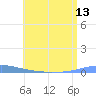Las Mareas tide chart for Sunday, July 13, 2025