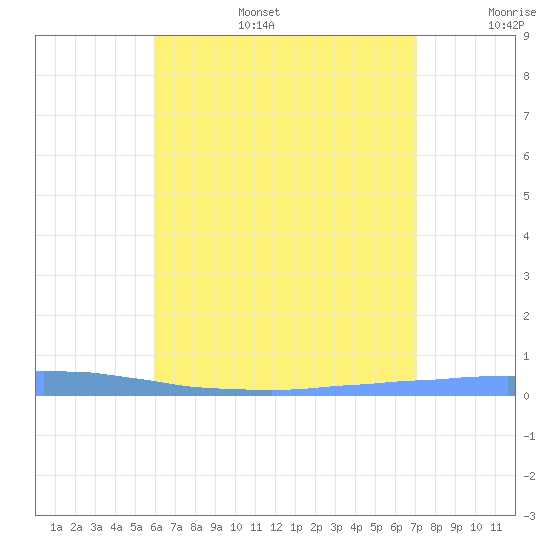Las Mareas tide chart for Tuesday, July 15, 2025