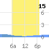 Las Mareas tide chart for Tuesday, July 15, 2025