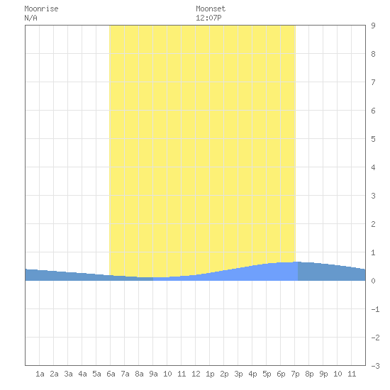 Las Mareas tide chart for Thursday, July 17, 2025