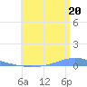 Las Mareas tide chart for Sunday, July 20, 2025