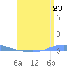 Las Mareas tide chart for Wednesday, July 23, 2025