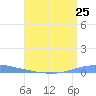 Las Mareas tide chart for Friday, July 25, 2025