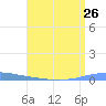 Las Mareas tide chart for Saturday, July 26, 2025