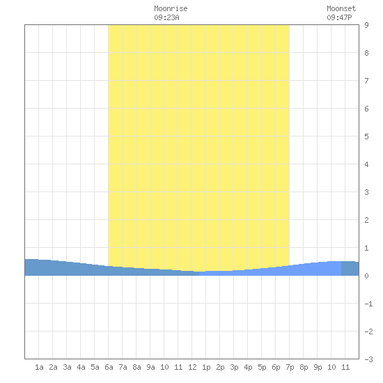 Las Mareas tide chart for Monday, July 28, 2025