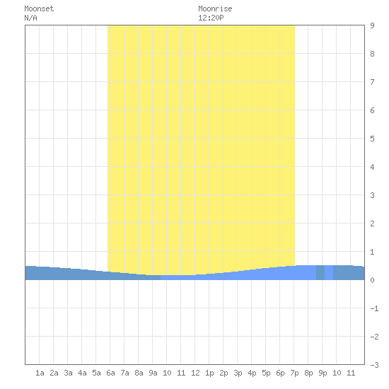 Las Mareas tide chart for Wednesday, July 2, 2025