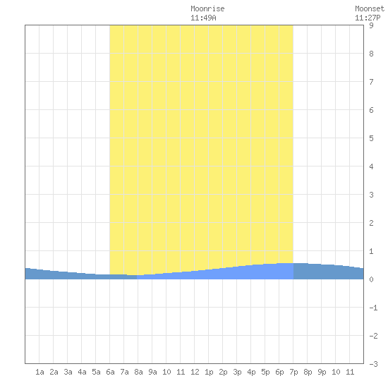 Las Mareas tide chart for Thursday, July 31, 2025