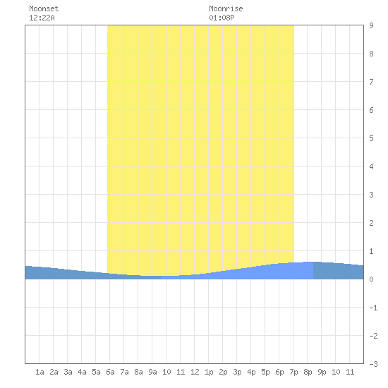 Las Mareas tide chart for Thursday, July 3, 2025