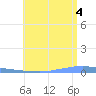 Las Mareas tide chart for Friday, July 4, 2025