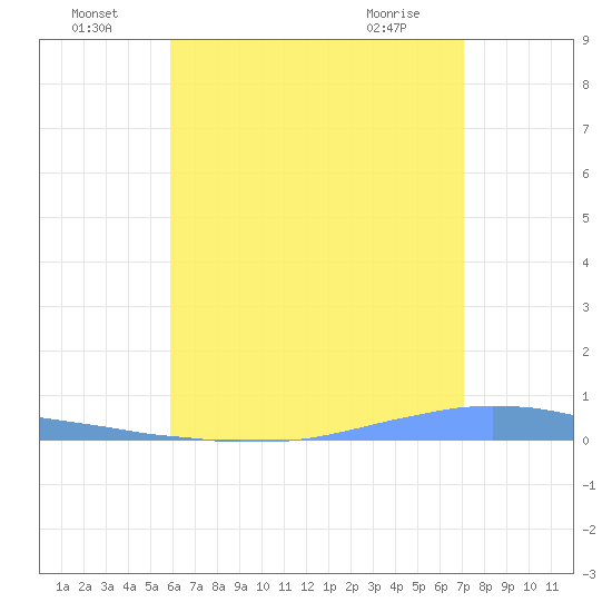 Las Mareas tide chart for Saturday, July 5, 2025