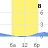 Las Mareas tide chart for Tuesday, July 8, 2025