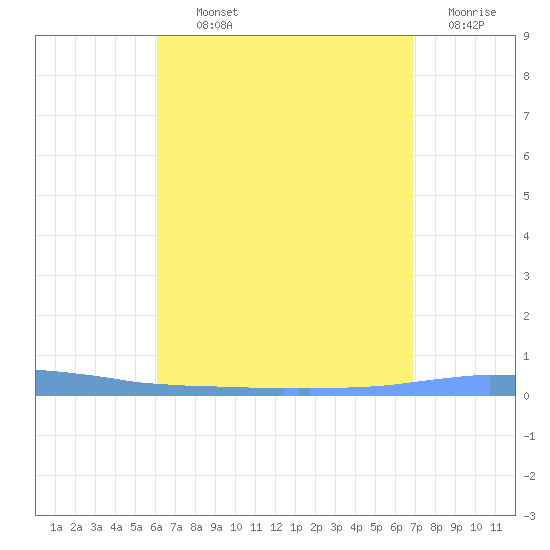 Las Mareas tide chart for Monday, August 11, 2025
