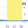 Las Mareas tide chart for Monday, August 11, 2025