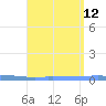 Las Mareas tide chart for Tuesday, August 12, 2025