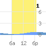 Las Mareas tide chart for Friday, August 1, 2025