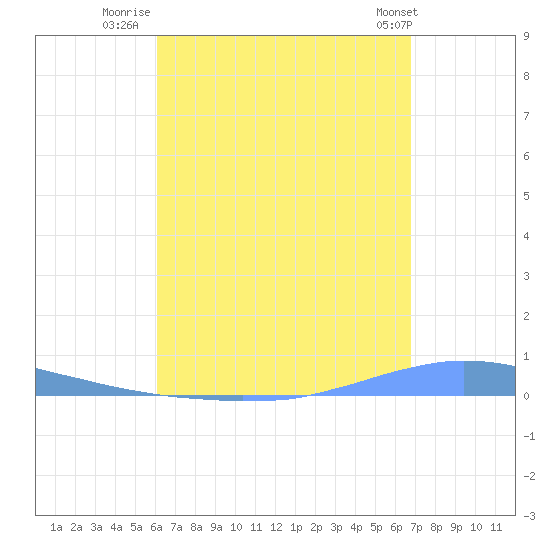 Las Mareas tide chart for Wednesday, August 20, 2025