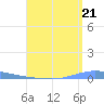 Las Mareas tide chart for Thursday, August 21, 2025