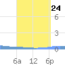 Las Mareas tide chart for Sunday, August 24, 2025