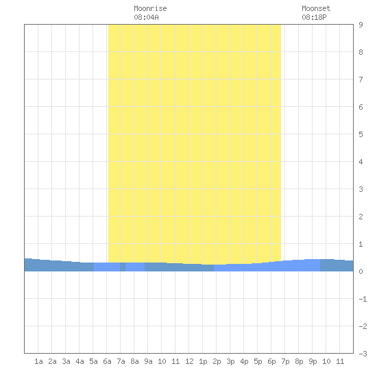 Las Mareas tide chart for Monday, August 25, 2025