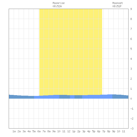 Las Mareas tide chart for Tuesday, August 26, 2025