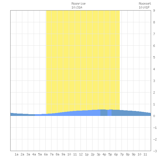 Las Mareas tide chart for Thursday, August 28, 2025
