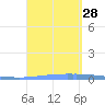 Las Mareas tide chart for Thursday, August 28, 2025
