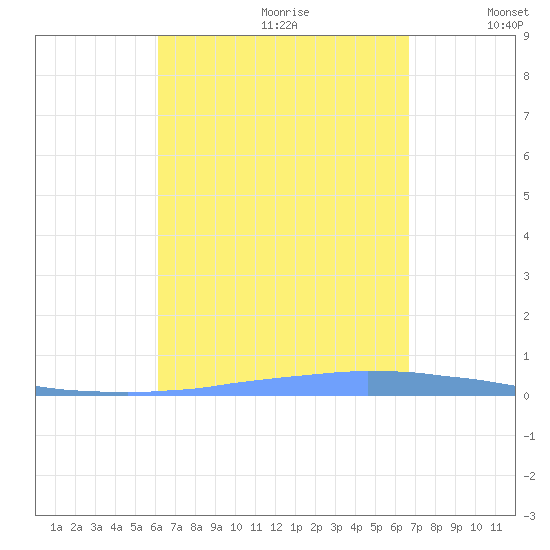 Las Mareas tide chart for Friday, August 29, 2025