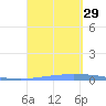 Las Mareas tide chart for Friday, August 29, 2025