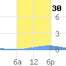 Las Mareas tide chart for Saturday, August 30, 2025