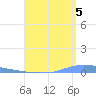 Las Mareas tide chart for Tuesday, August 5, 2025