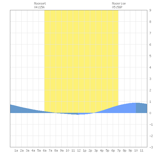 Las Mareas tide chart for Thursday, August 7, 2025