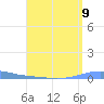 Las Mareas tide chart for Saturday, August 9, 2025
