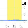 Las Mareas tide chart for Wednesday, September 10, 2025