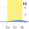 Las Mareas tide chart for Thursday, September 11, 2025