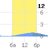 Las Mareas tide chart for Friday, September 12, 2025