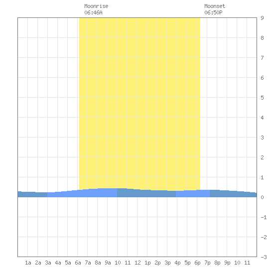 Las Mareas tide chart for Monday, September 22, 2025