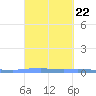 Las Mareas tide chart for Monday, September 22, 2025