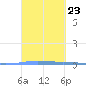 Las Mareas tide chart for Tuesday, September 23, 2025