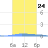 Las Mareas tide chart for Wednesday, September 24, 2025