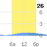Las Mareas tide chart for Friday, September 26, 2025