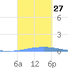 Las Mareas tide chart for Saturday, September 27, 2025