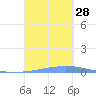 Las Mareas tide chart for Sunday, September 28, 2025