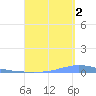Las Mareas tide chart for Tuesday, September 2, 2025